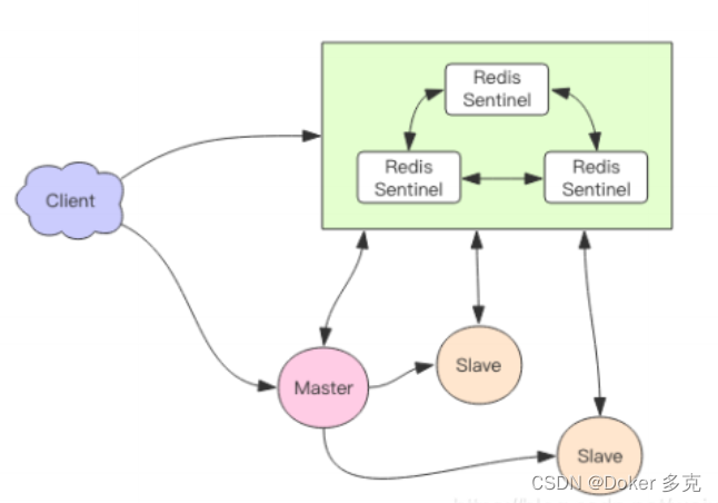 Redis 集群详解及搭建过程