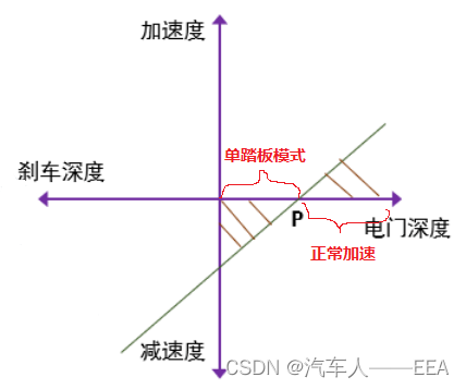 新能源——单踏板模式