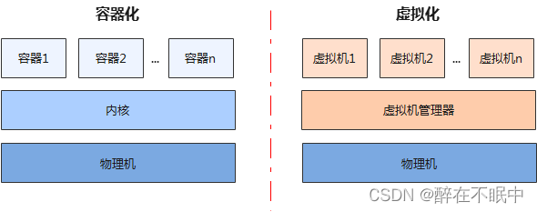 虚拟化架构