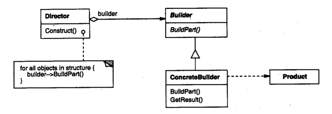 Builder（生成器）--对象创建型模式