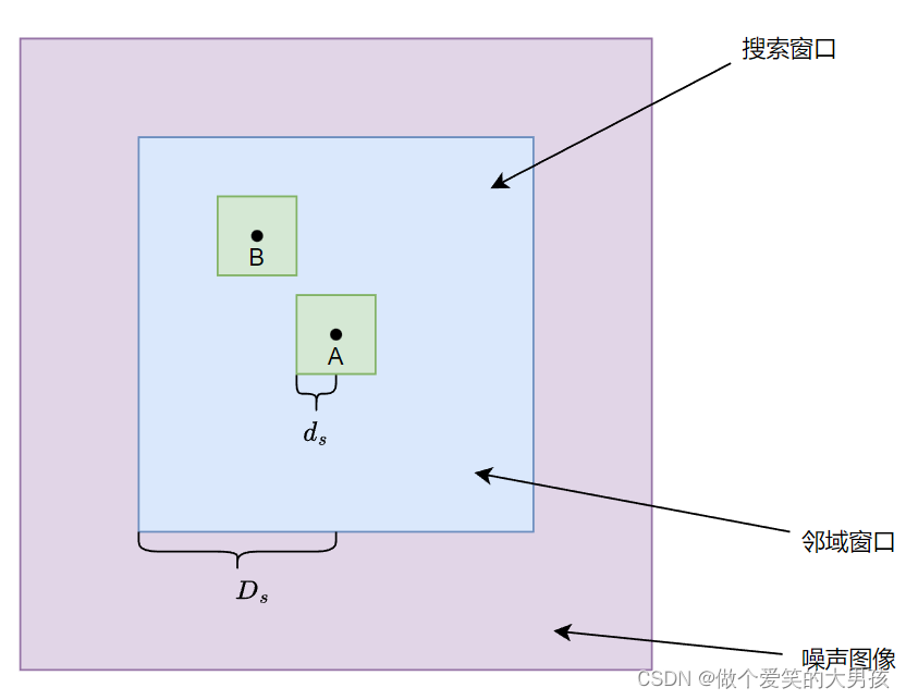 数字图像处理（十六）非局部均值去噪