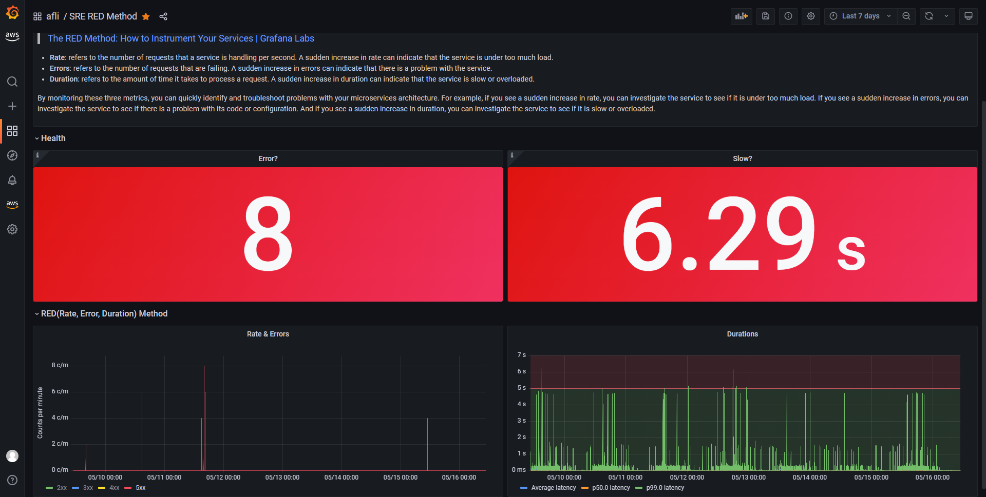 RED Method ES Grafana Dashboard