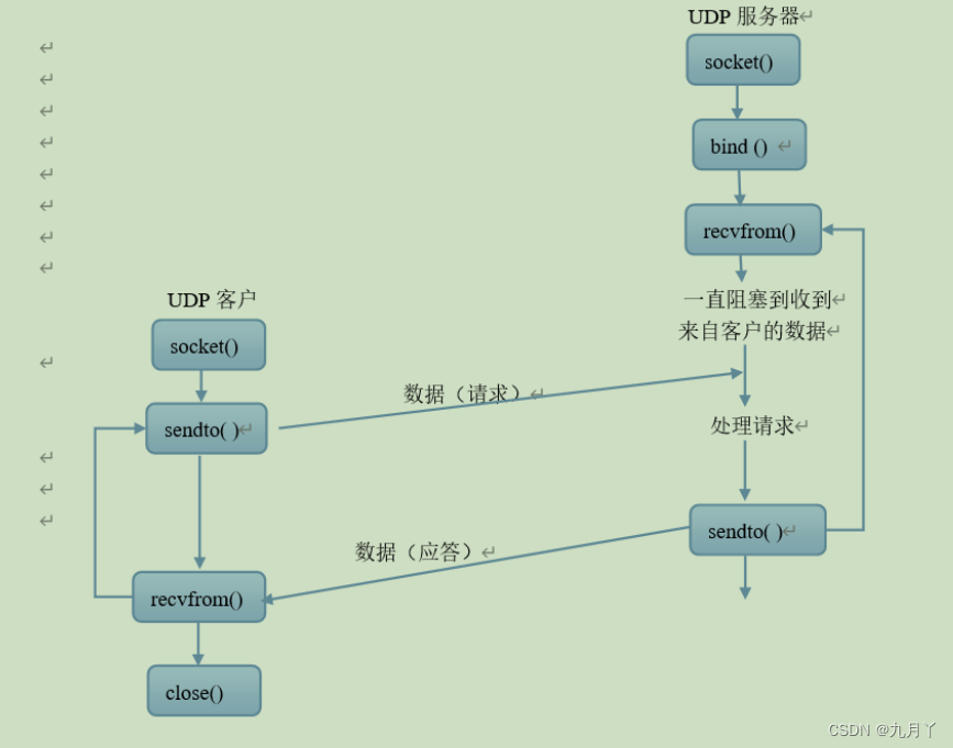 TCP 和UDP通信流程