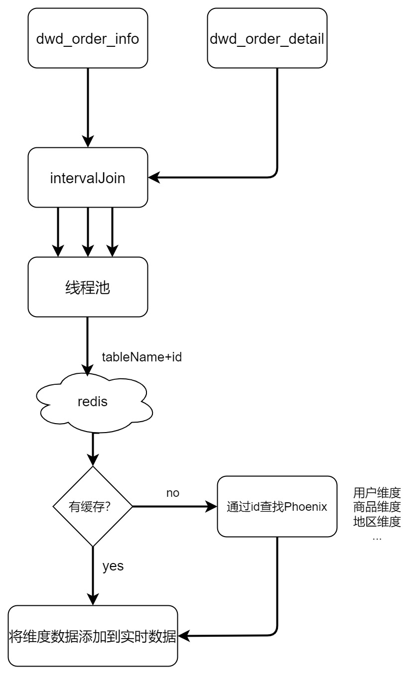 基于Flink实时数仓——维表关联代码实现（4.2优化：异步查询）