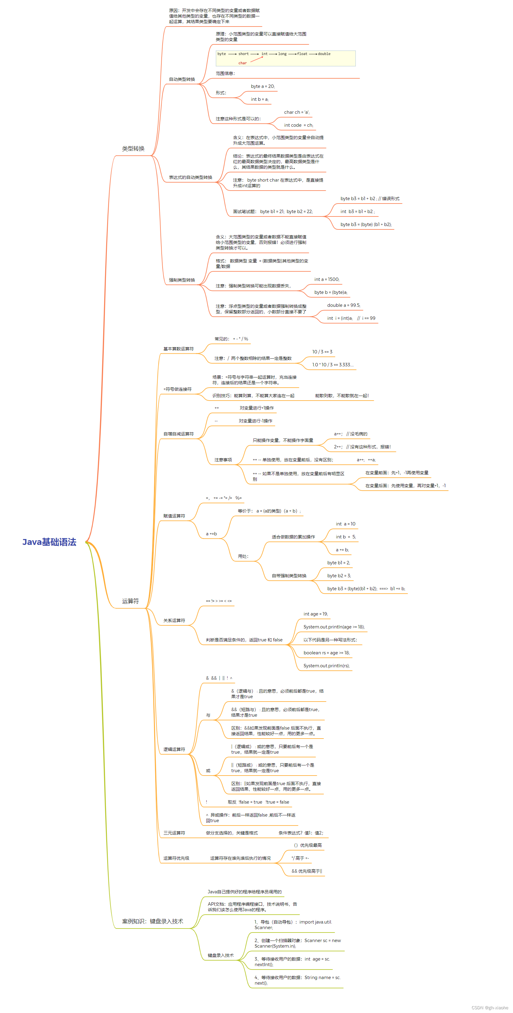 JAVA基础之运算符和键盘录入