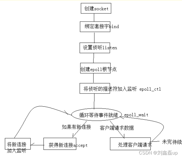 Linux网络编程：Web服务器