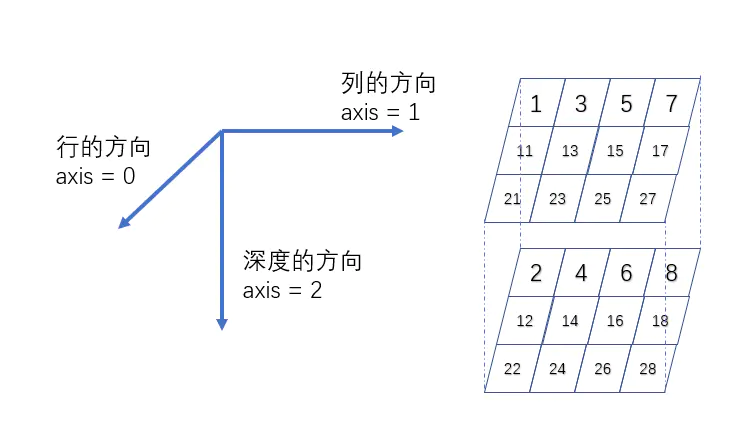 张量维度的理解_张量的维度-CSDN博客