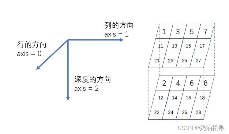张量维度的理解_张量的维度-CSDN博客