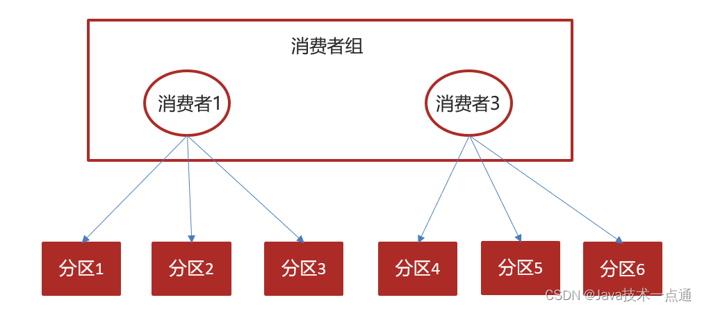 [外链图片转存失败,源站可能有防盗链机制,建议将图片保存下来直接上传(img-6hnGhjw3-1685777747908)(kafka及异步通知文章上下架.assets\image-20210530224959350.png)]