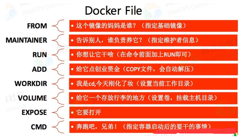 Dockerfile的常用指令和构建案例