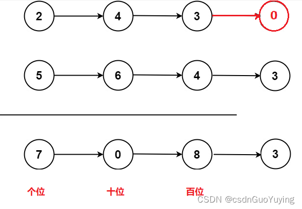 【Leetcode面试常见题目题解】1. 两数相加