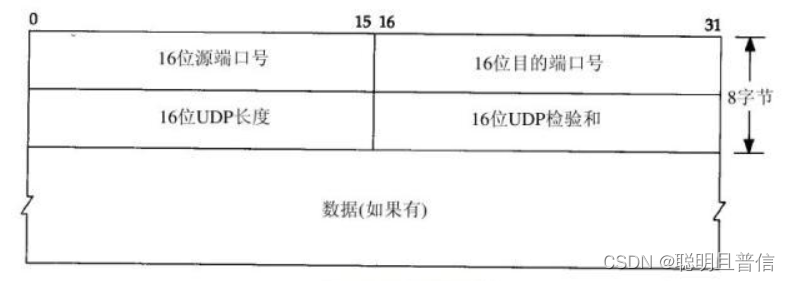 Linux网络-传输层UDP/TCP详解