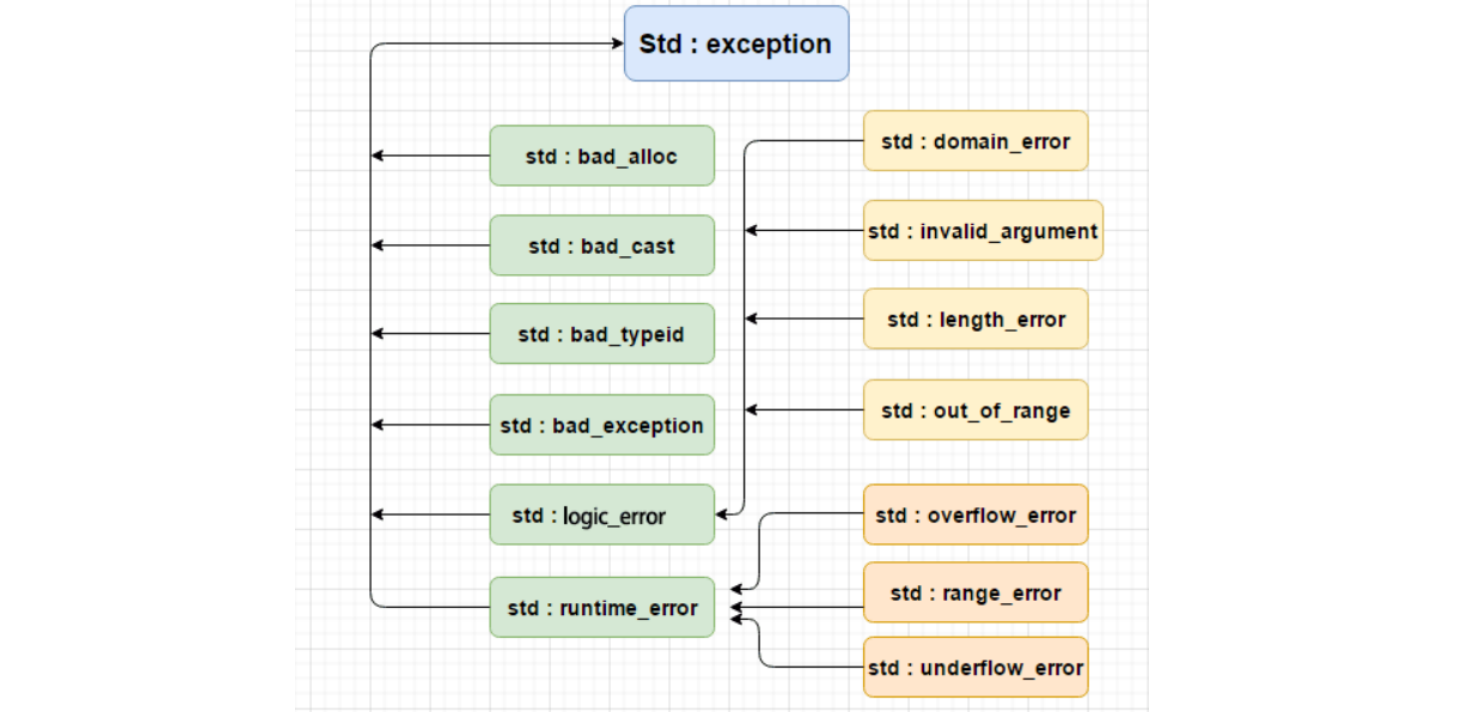 【ONE·C++ || 异常】