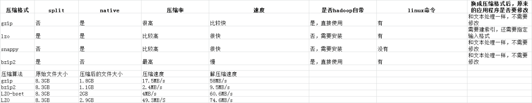 Hive压缩算法对比图