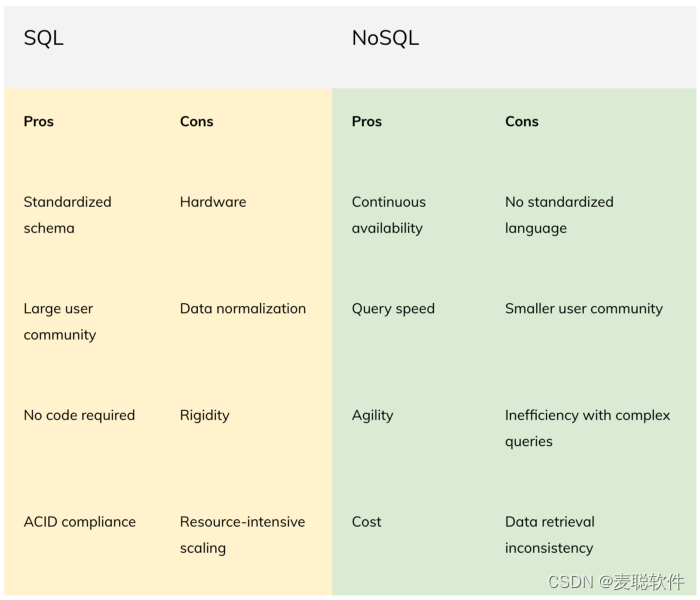 图注：SQL 与 NoSQL 对比图