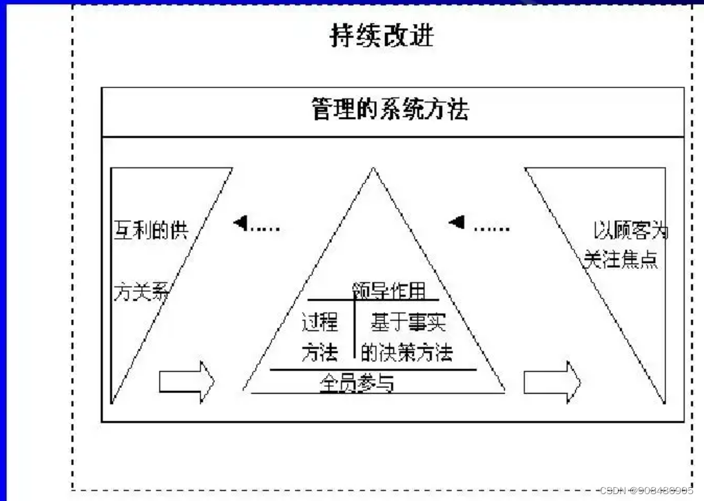 8.项目质量管理方法包括质量控制方法和_项目质量管理4个过程[通俗易懂]