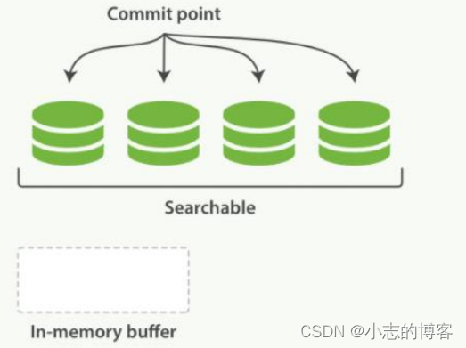 Elasticsearch7.8.0版本进阶——动态更新索引