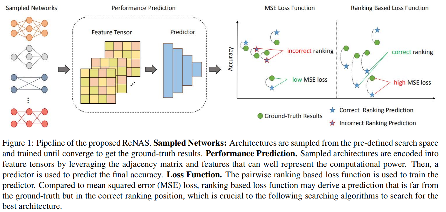 21年 46篇神经架构搜索(Neural Architecture Search) ICCV CVPR Survey 笔记 (1-20 ...