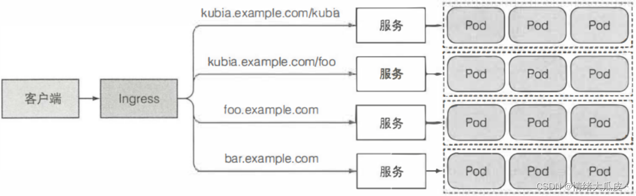 【应用】Kubernetes