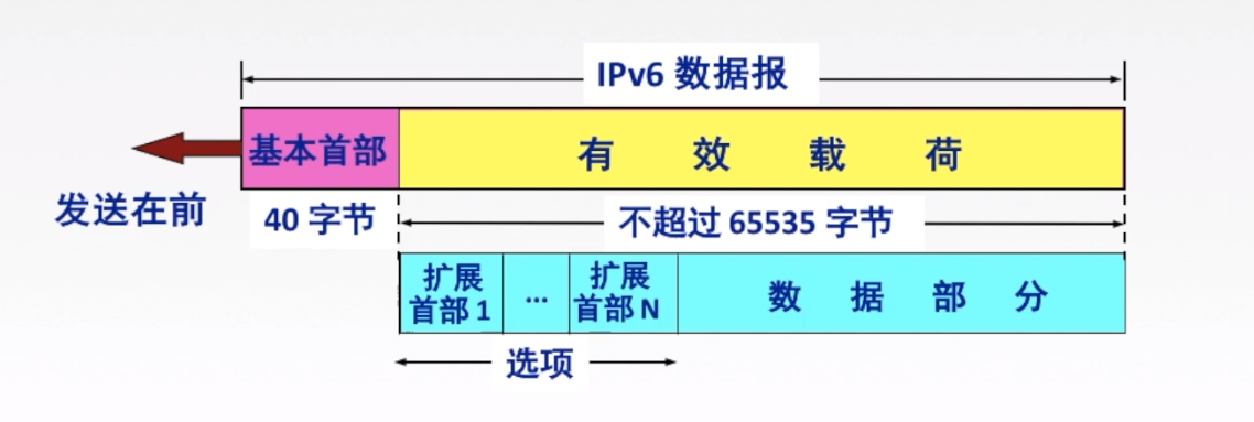 IPv6ݸʽ