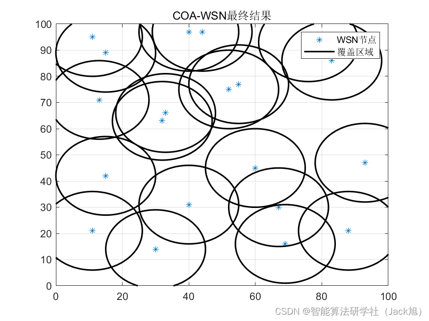 智能优化算法应用：基于郊狼算法无线传感器网络(WSN)覆盖优化 - 附代码