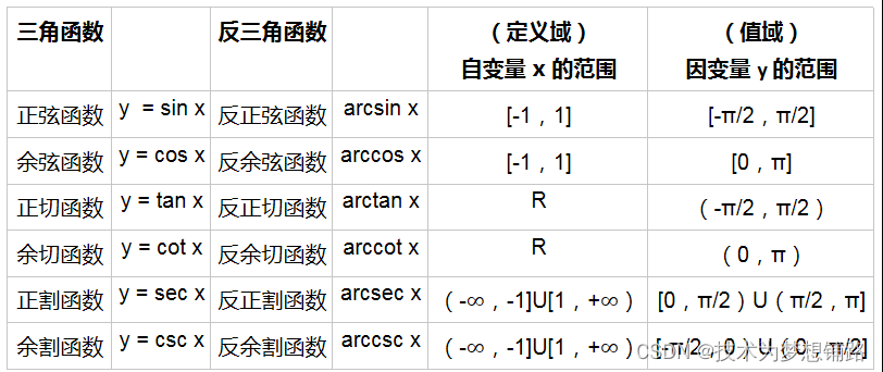 三角函数与反三角函数的对比