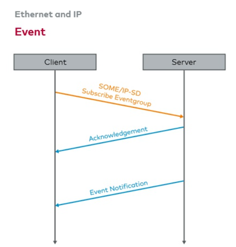 SOME/IP 协议_someip client id_重启艺术大师的博客-CSDN博客