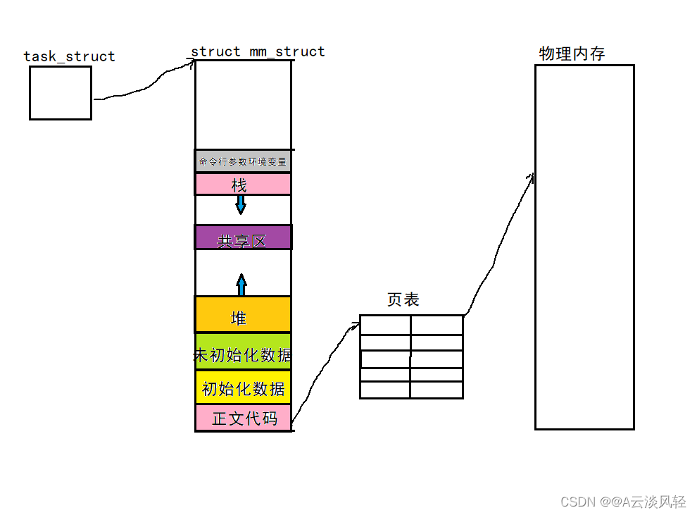 虚拟地址空间