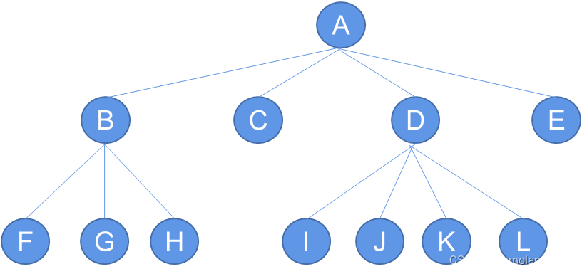 【数据结构】树与二叉树（二）：树的表示C语言：树形表示法、嵌套集合表示法、嵌套括号表示法 、凹入表示法