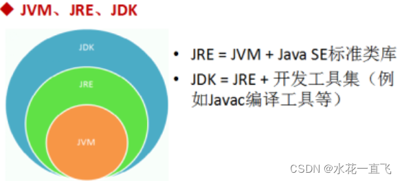 jvm、jre、jdk间的关系