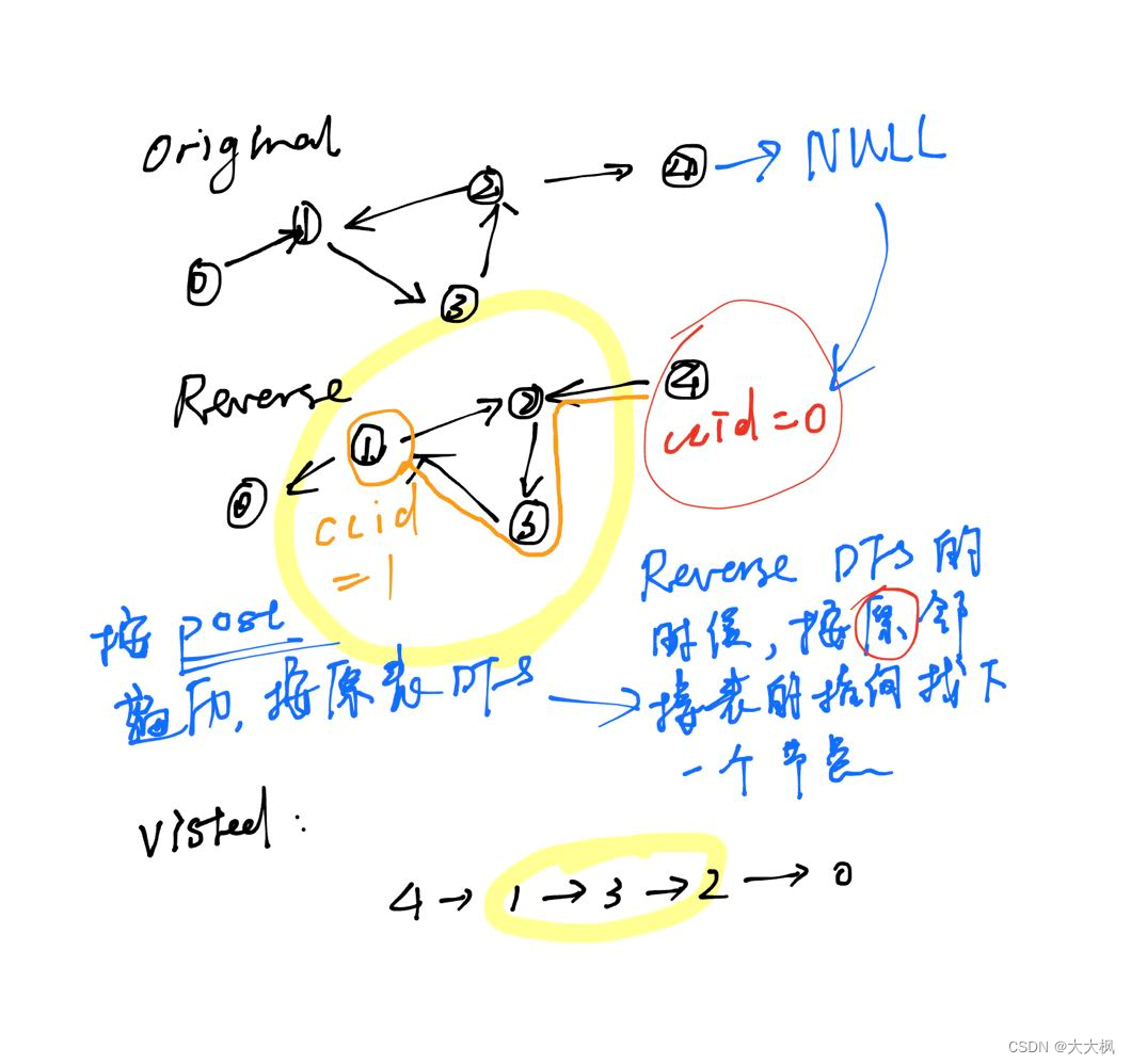 图论17-有向图的强联通分量-Kosaraju算法