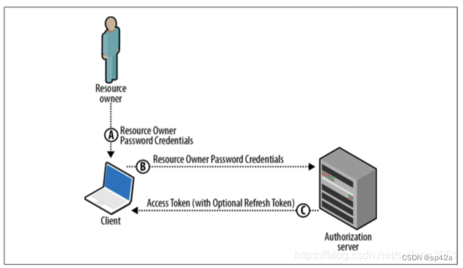 轻量级的资源授权：基于 OAuth 规范