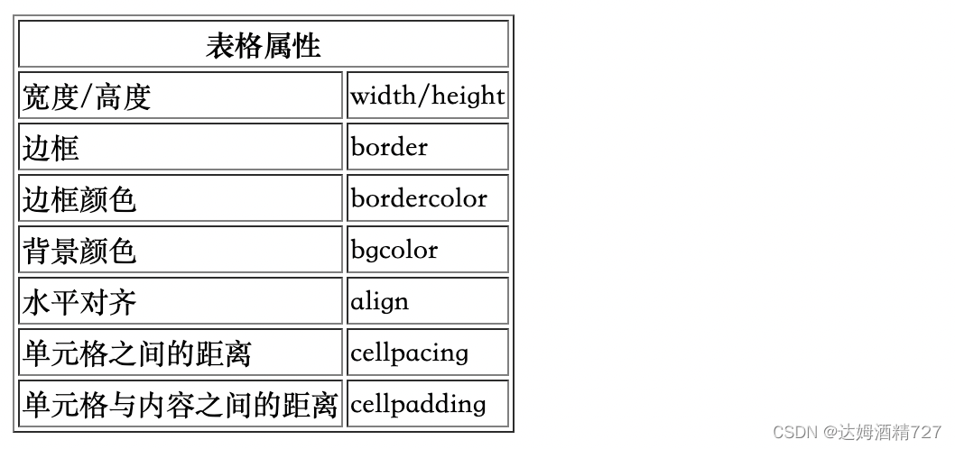 表格属性