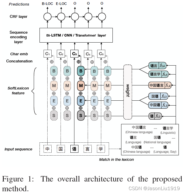 论文解读系列】NER方向：SoftLexicon(ACL 2020)-CSDN博客