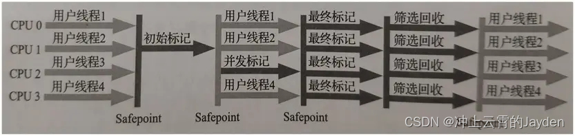 JVM-垃圾回收器详解、参数配置