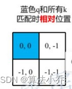 Swin Transformer之相对位置编码详解