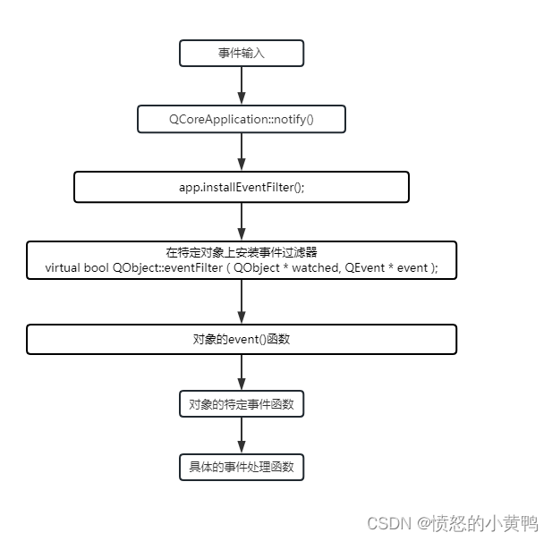 QT之事件系统