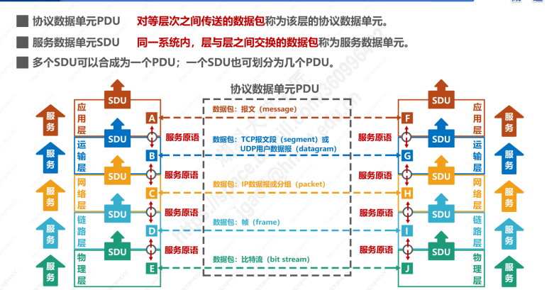 计算机网络的学习（概述）