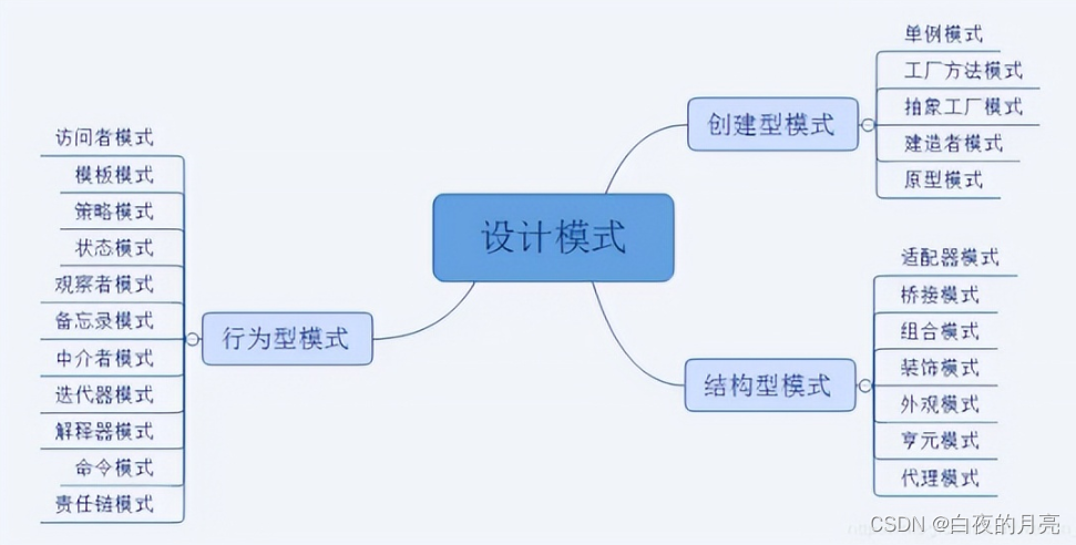 简历：了解常见的设计模式