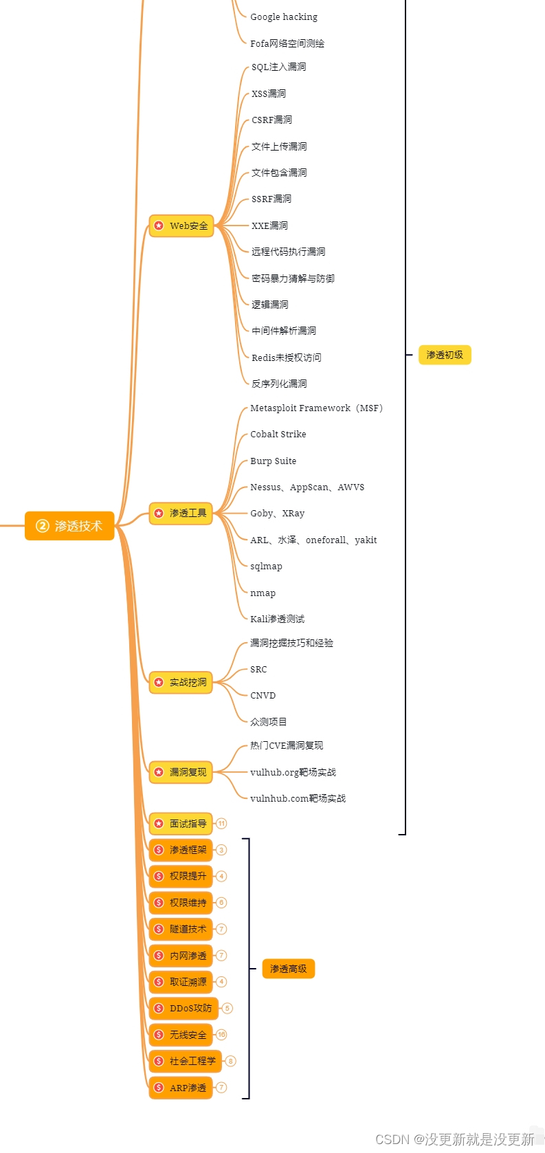 2023网络安全学习路线 非常详细 推荐学习