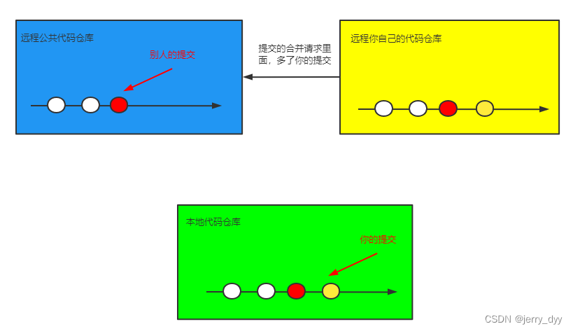 最简单的git图解（多远程仓库）