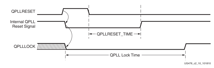 QPLL复位时序
