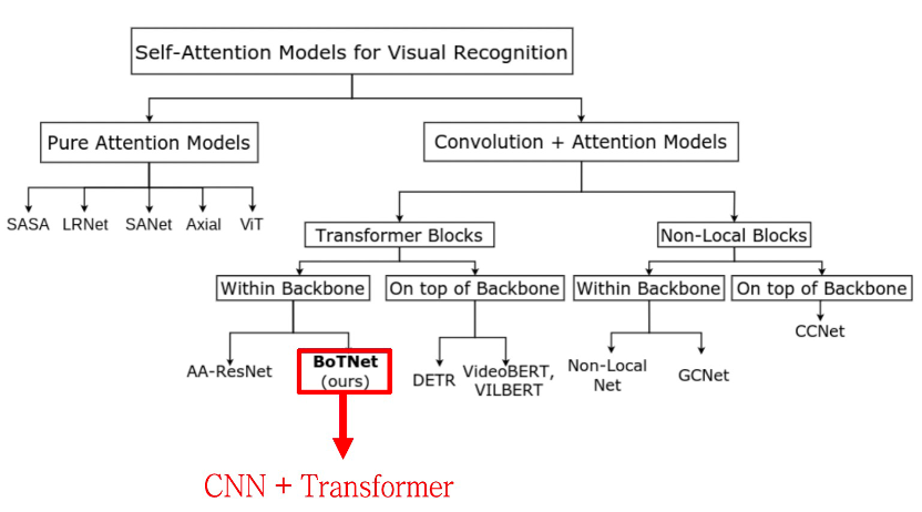 初识BoTNet：视觉识别的Bottleneck Transformers