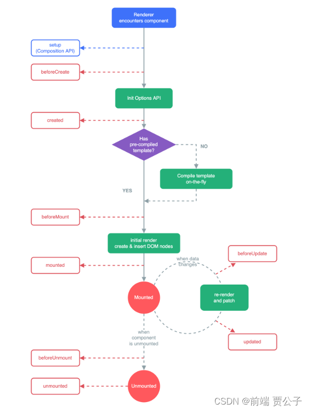 Vue 2 生命周期与 Vue 3 生命周期：介绍与差别对比