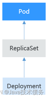 【Kubernetes系列】工作负载资源之ReplicaSet - Java技术债务