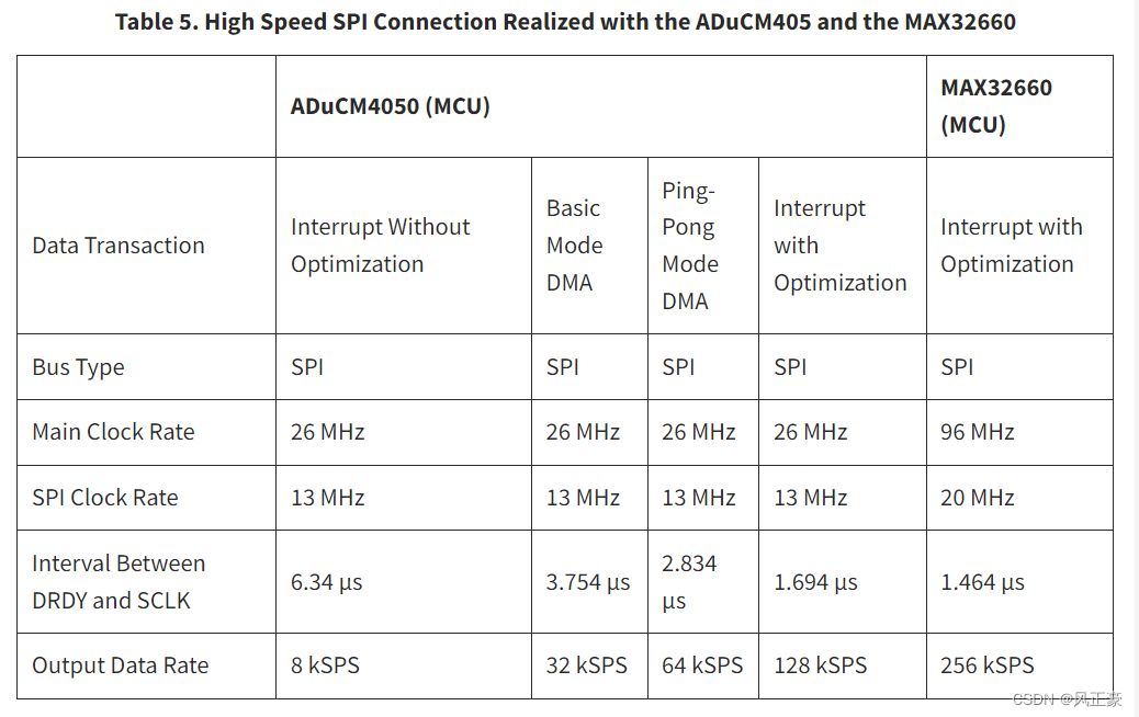 Table 5. High Speed SPI Connection Realized with the ADuCM405 and the MAX32660