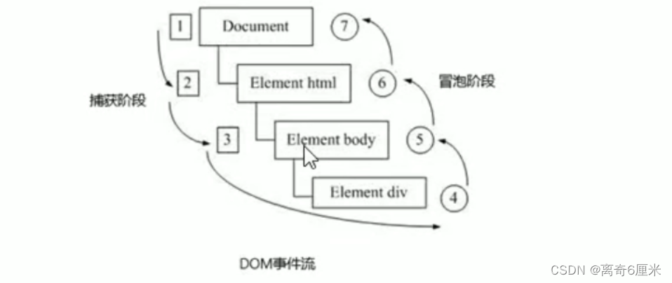 JS学习第4天——事件高级（注册/删除事件、DOM事件流、阻止事件冒泡、事件委托、常用的鼠标/键盘事件）