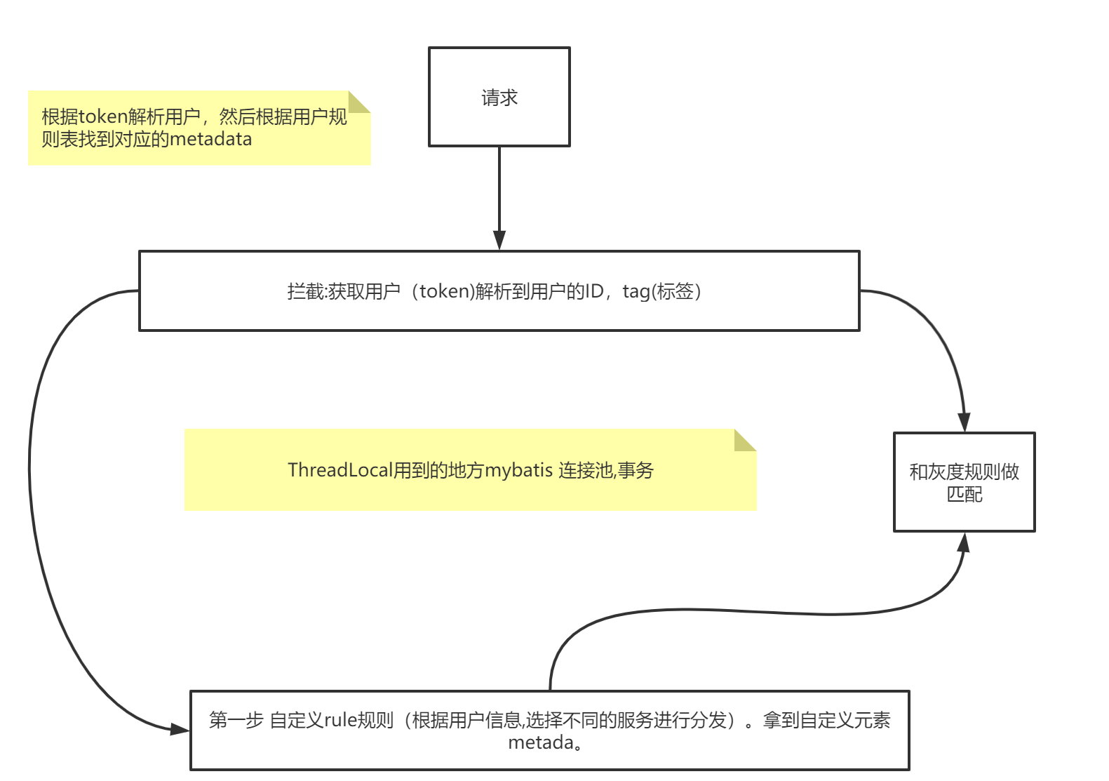 业务逻辑设计思想