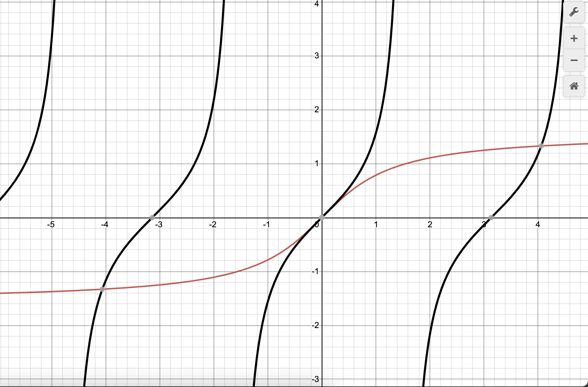 y=tan1/x的图像图片