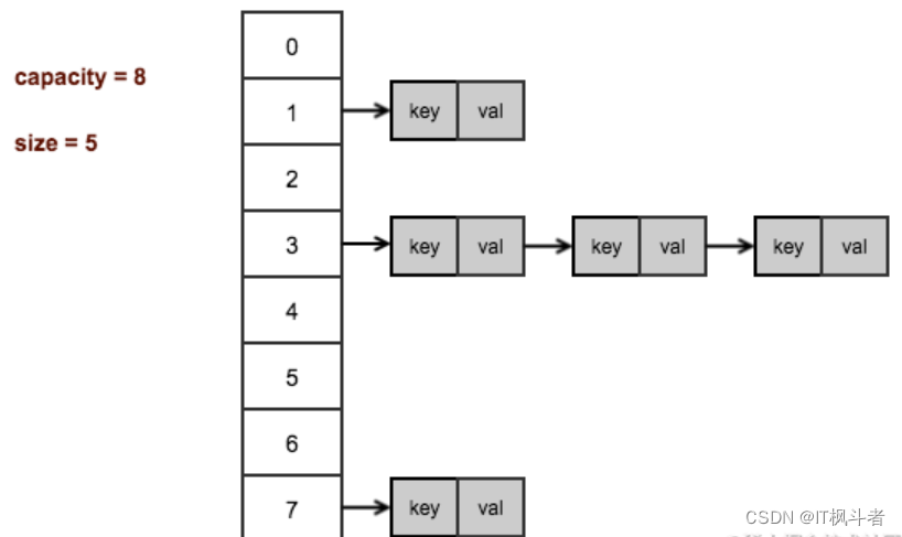 HashMap和Hashtable的详细区别